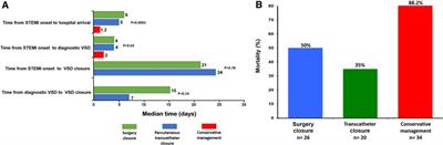 Analysis of immortal-time effect in post-infarction ventricular septal defect
